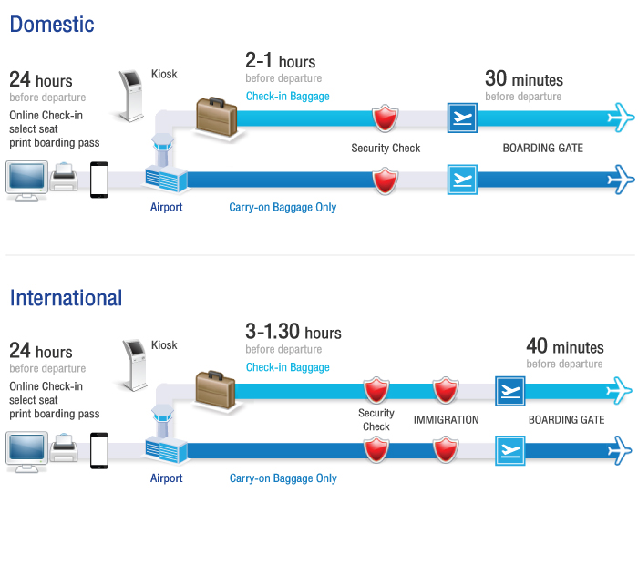 How to Check in with Bangkok Airways via Self Check-in Kiosk